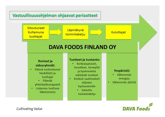 VASTUULLISUUSOHJELMA DAVA Foods Finland Oy julkaisi Vastuullisuusohjelmansa helmikuussa 2014. Ohjelmassa kuvataan yhtiön vastuullisuusajattelua, vastuullisuuden osa-alueita sekä tavoitteita.
