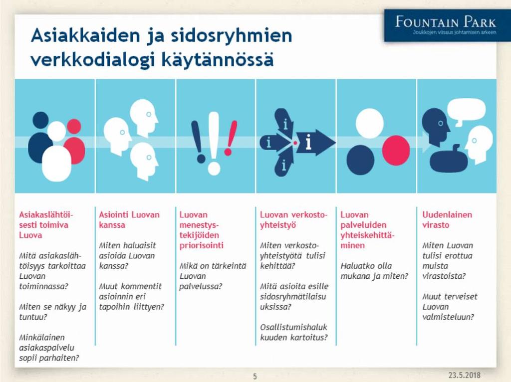 Verkkoaivoriihi 2 Toinen verkkoaivoriihi 2. 13.5.