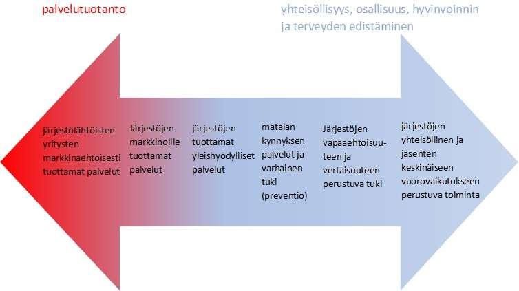 Miten turvataan järjestöjen toiminta jatkossa kumppanina ja resurssina näin hahmotettuna?