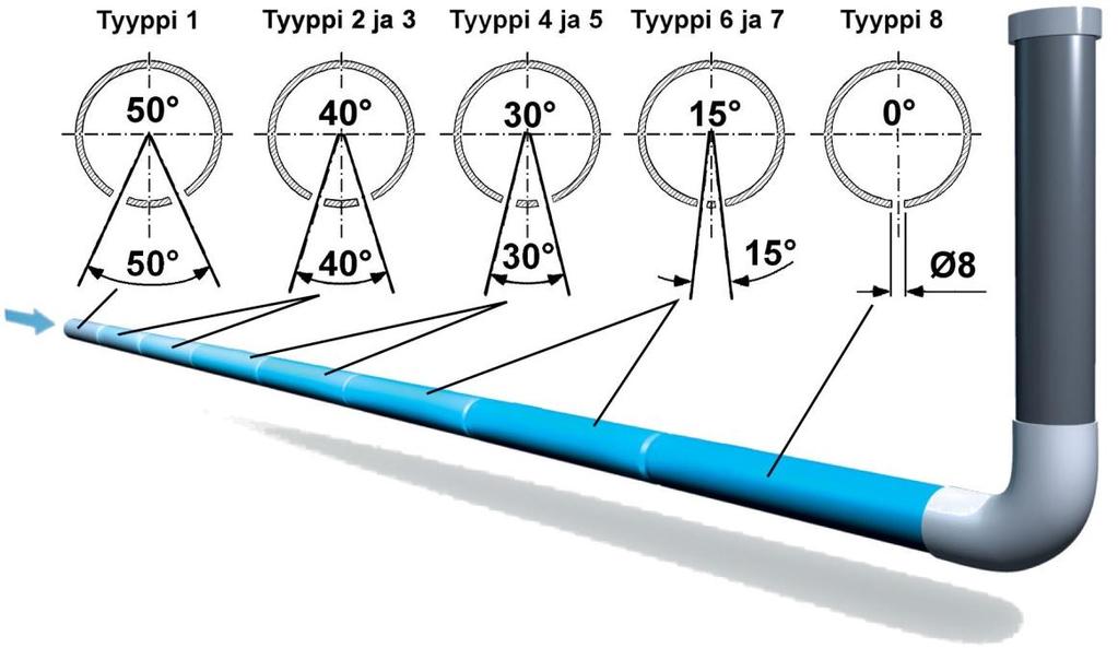 Kuva 9. Imeytysputkiston putkityypit. Sepelikerros peitetään suodatinkankaalla ennen täytemaan lisäämistä. Suodatinkangas estää täytemaan sekoittumisen jakokerrokseen.