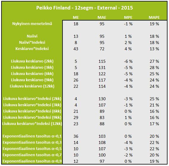 Taulukko 5 Peikko Finlandin 12-segmentin ennustetarkkuus eri menetelmillä ylhäältä-alas - lähestymistavassa.