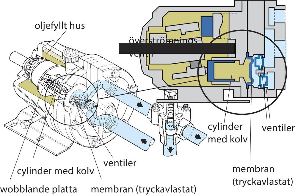 Hydra-Cell pumppujen rungon sisällä on vinoon asentoon laakeroitu levy, joka sähkömoottorin tai hydraulisen moottorin pyörittämänä saa aikaan aksiaalisen liikkeen sylinteripesän öljytäytteisissä