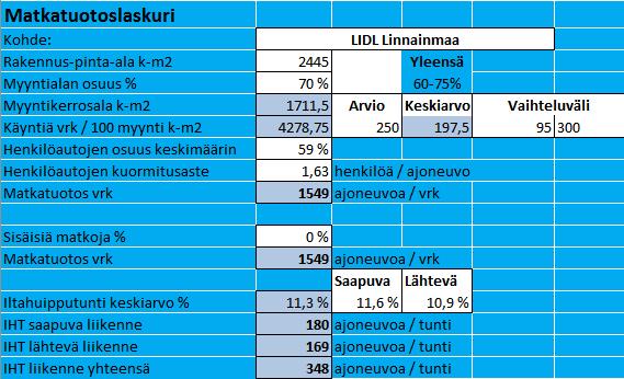 LIIKENNE-ENNUSTE Heikkilänkadun nykyliikennemäärät saatiin liikennevalolaitteilta Teiskontien ja Heikkilänkadun liittymästä. Luhtaankadun vaikutus arvioitiin asiantuntija-arviona.