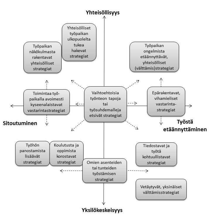 Kuva 6. Pärjäämisstrategialuokat yhteisöllisyys vs. yksilökeskeisyys sekä sitoutuminen vs. työstä etäännyttäminen ulottuvuuksien mukaan.