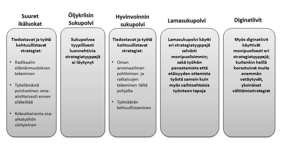 myös muunlaisia strategioita. Näin ajatellen sen käyttämät pärjäämisstrategiat ovat lähempänä lamasukupolvea kuin kahta muuta taloudellisen nousun sukupolvea.