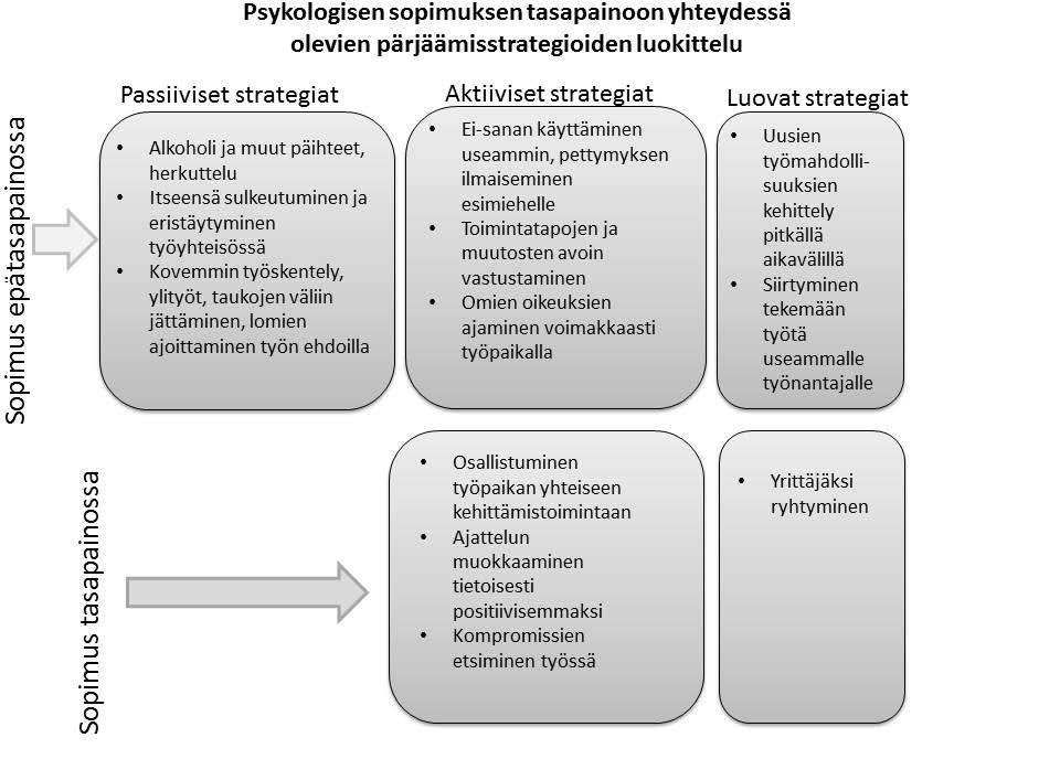 suurinta osaa strategioista olivat käyttäneet enemmän sopimuksensa epätasapainoiseksi kokeneet ja että he olivat käyttäneet passiivisten strategioiden lisäksi myös muutosvoimaa sisältäviä aktiivisia