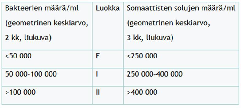 19(41) 3.4 Maidon tuotanto Vuonna 2016 koko karjan keskituotos tuotosseurannassa oli 10542 kg/lehmä/vuosi. Tästä meijeriin on mennyt 9794 l/lehmä/vuosi.