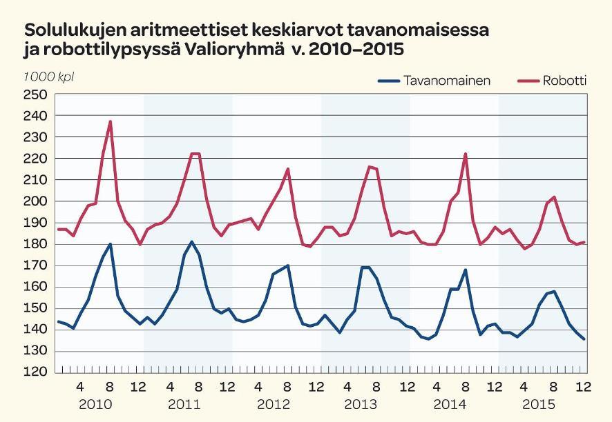 20(41) Kuvio 4. Tankkimaidon solut 2016 2017 (Valma 2017). Vertaillessa tilan soluja (kuvio 4) ja muiden Valion tuottajien solulukua (kuvio 5) voi todeta, että tilan soluluku on korkeampi.