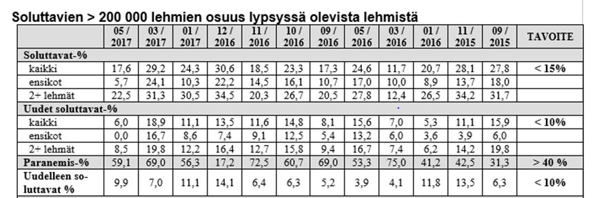 24(41) 5 TULOKSET 5.1 Karjan soluttavat lehmät Koelypsyissä keskimäärin 23 % lypsävistä soluttaa. Tuotosseurannan raporteissa (taulukko 2) soluttavien lehmien soluluku on yli 200 000.