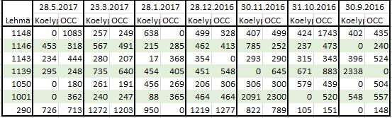 25(41) Jakson elokuu 2016 heinäkuu 2017 aikana 23:sta hoidetusta 18:sta esiintyy koelypsyjen soluttavien listalla. Kolme hoidettua ovat olleet soluttavien listalla pian poikimisen jälkeen.