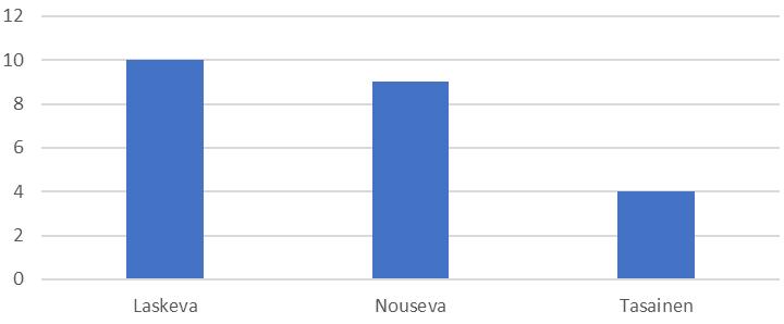 29(41) umpeutettavat. Nousevaan tuotannonvaiheeseen kuuluvat kaikki lypsävät, joilla on alle 60 päivää poikimisesta.