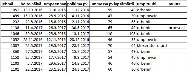 32(41) Neljällä hoidetuista oli käytetty laajakirjoisia antibiootteja (umpimycin), mutta näistä vain puolella solut laskivat.