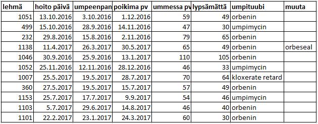 32(41) Neljällä hoidetuista oli käytetty laajakirjoisia antibiootteja (umpimycin), mutta näistä vain puolella solut laskivat.