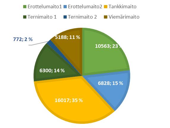 34(41) 5.6 Eroteltu maito Erilleen lypsetystä maidosta (kuvio 11) 11 % on viemärimaitoa eli antibioottimaitoa, joka on lypsetty erilleen hoidon aikana.