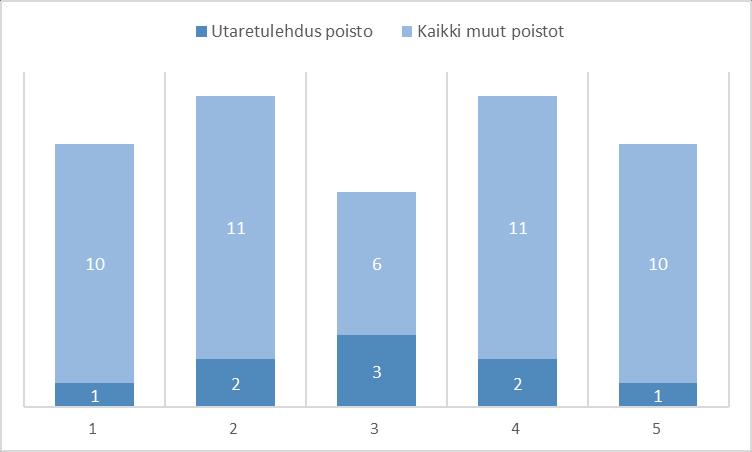 36(41) Kuvio 11. Poistettujen eläinten tuotoskausi Mielenkiintoisin poiston syy oli utaretulehdukset. Kuten kuviosta 12 näkee, utaretulehdus poistoista muodostuu pyramidi.