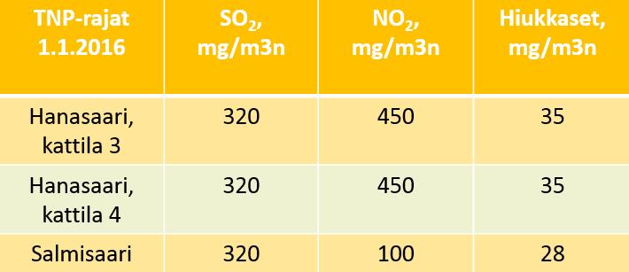 6.1 Lähtötilanne TNP-kaudelle Vuoden 2016 alussa päästörajat siirtymäkaudelle olivat selvillä ja lisäksi yrityksessä oli järjestetty päästöjen laskenta sekä seuranta.