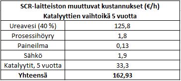 kokonaiskustannuksiksi 162,93 / käyttötunti, katalyyttien vaihtovälin ollessa 5 vuotta. Kustannukset ovat kymmenen vuoden vaihtoiälläkin 146,28 / käyttötunti. Taulukossa 6.