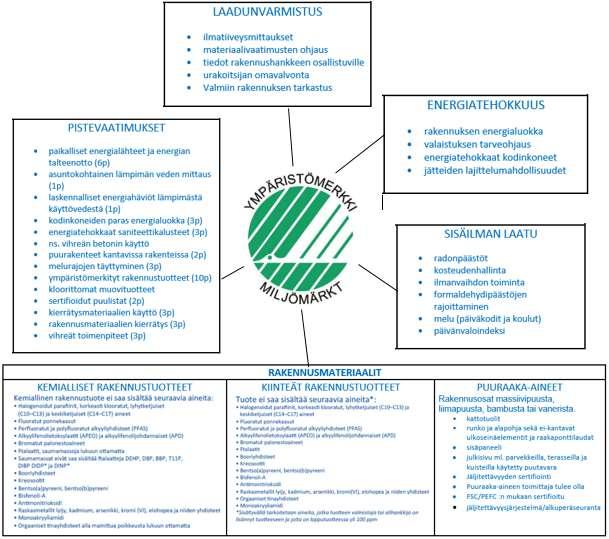 9 Kuva 5. Uudisrakennuksen Joutsenmerkki-kriteerit ja lisäpistevaatimukset eri kategorioissa (Joutsenmerkki 2018). 3.