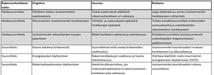 39 suurta. Tähän asiaan kaivataan myös joustoa. Jos virhe tai puute ei ole merkittävä, tulisi virhe voida korvata esimerkiksi pistevaatimusten lisäpisteillä.