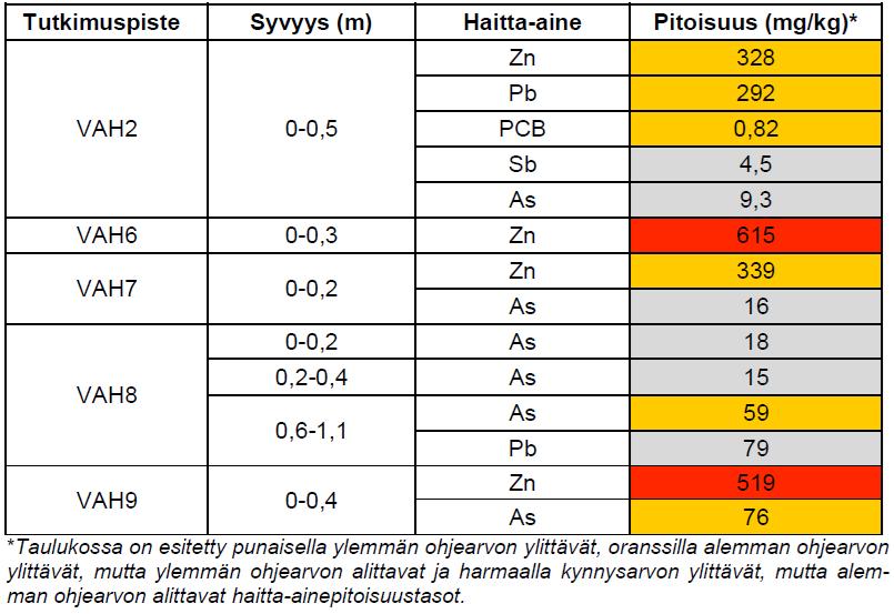UUDELY/6109/2018 3/12 syvyyksillä ohjearvot ylittävien haitta aineiden kanssa. Tutkimuksissa ei todettu laboratorion määritysrajan ylittäviä pitoisuuksia torjunta-aineita.