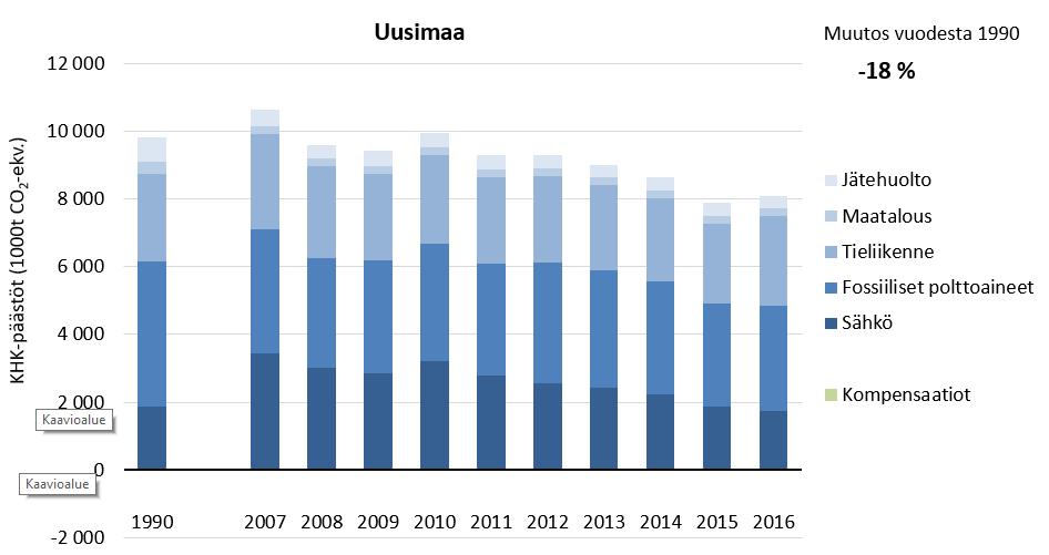 Uudenmaan kokonaispäästöt