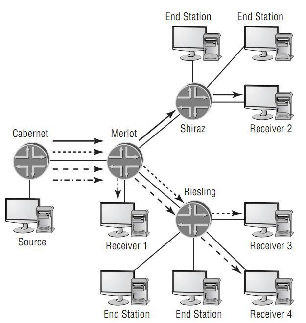 Liikennetyypit Unicast 4 x