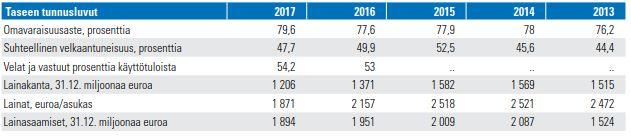 Helsingin kaupunki Pöytäkirja 23/2018 7 (196) Asia/2 Kaupungin taseen loppusumma vuonna 2017 kasvoi 248 miljoonaa euroa.