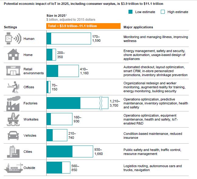 IoT:n taloudellisten vaikutukset arvio 2025 Reference: McKinsey