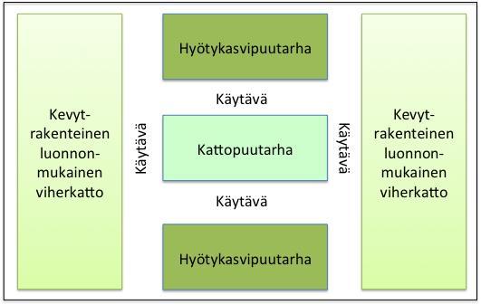 5 Tässä esiselvityksessä kootaan yhteen tietoa viherkaton elinkaaren aikaisista vaikutuksista. Kappale 2 keskittyy tarkastelemaan elinkaarilaskentaa sekä elinkaarilaskentaan liittyviä tutkimuksia.