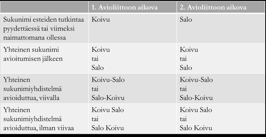 Yhteinen sukunimi tai sukunimiyhdistelmä Avioliittoon aikovat ilmoittavat avioliiton esteiden