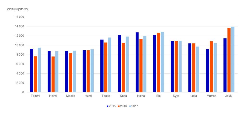 Liikkuminen Vuoden 2017 tiedon mukaan Helsingin niemen rajan ylittää päivittäin noin 700 000 henkilöä yksityisautoilla tai joukkoliikenteellä.