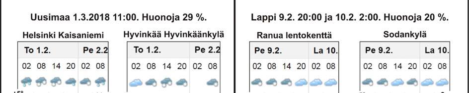 sääaseman tietojen pohjalta.