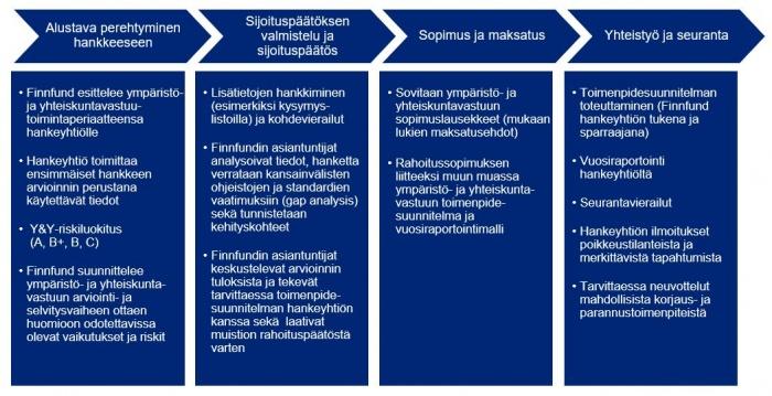 Vuonna 2017 Finnfund kehitti muun muassa ympäristö- ja yhteiskuntavastuun seurantajärjestelmäänsä, ihmisoikeusvaikutusten arviointiin ja seurantaan liittyviä työkalujaan sekä päätti käynnistää