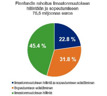 Vuonna 2017 Finnfund vahvisti toimintaansa käynnistämällä sijoitusportfolion hiilijalanjäljen laskennan, joka valmistuu vuoden 2018 aikana.