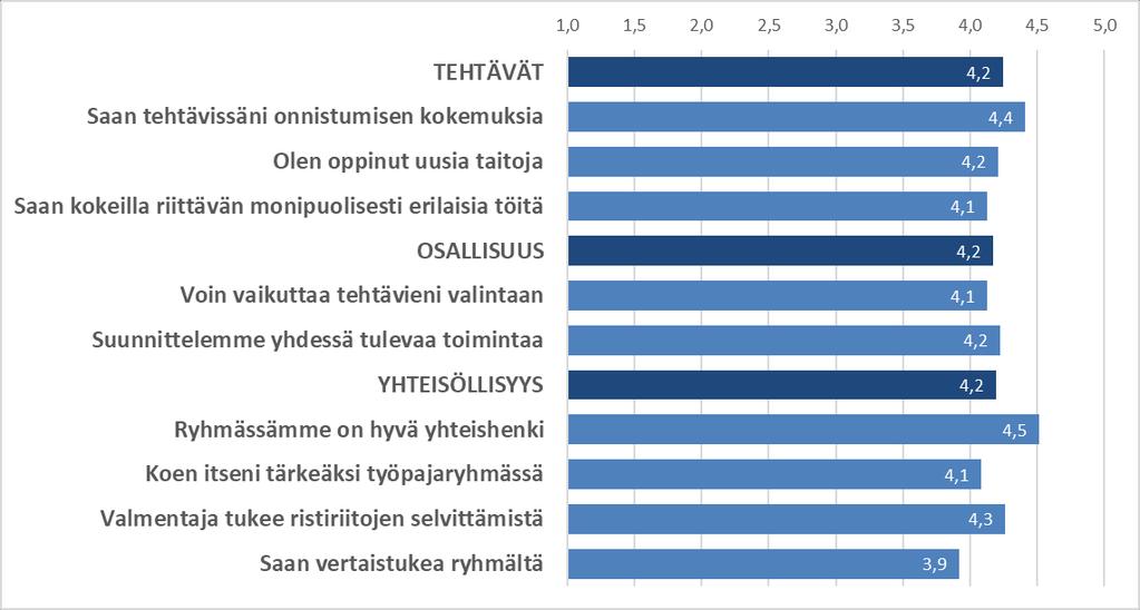 Työpajatoiminnan arvosanat Pohjois-Suomessa 1/2 Sovari 2018