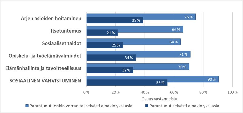 Valmentautujien kokema sosiaalinen vahvistuminen työpajajakson aikana Sovari 2018