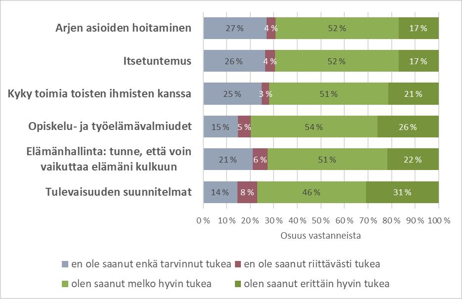 Valtaosa valmentautujista kokee saaneensa tarvitsemaansa tukea työpajajakson aikana Sovari 2018 Pohjois-Suomen tulokset Työpajatoiminta vastaa