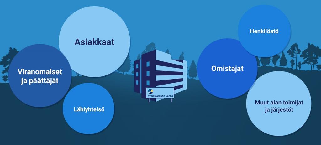 Sosiaalinen vastuu Sivu 24 / 86 Sosiaalisen vastuun keskiössä ovat ihmiset. Vastuullisessa sidosryhmätyössä on tärkeää tunnistaa keskeisten ryhmien odotukset ja tarpeet.