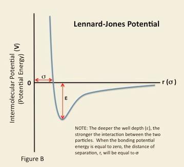 potentiaali on Lennard-Jones potentiaali: R U 4 r R r 6-6 Lennard-Jones potentiaali missä R kuaa molekyylin kokoa ja