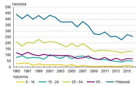 Liikenne ja matkailu 218 Tieliikenneonnettomuustilasto 216 Tieliikenneonnettomuuksissa kuoli 258 ja loukkaantui vakavasti 46 ihmistä vuonna 216 Tilastokeskuksen mukaan vuonna 216 tapahtui 4 752