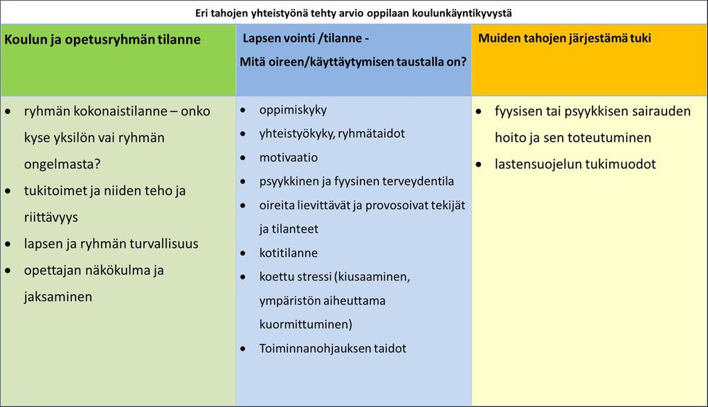 15 Vaativan erityisen tuen kehittämistyöryhmä 2017, Koulunkäyntikyvyn arvioinnin elementit (mukaillen Puustjärvi 2016). 3.