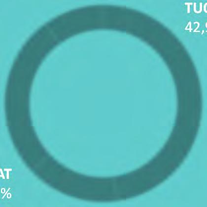 MUUT MAAT 1,4 % AASIA 4,8 % JUUSTOT 27,1 % RAVINTORASVAT 15,2 % yli1 mrd EU 21,8 % SUOMI 62 % Nestle Unilever Danone