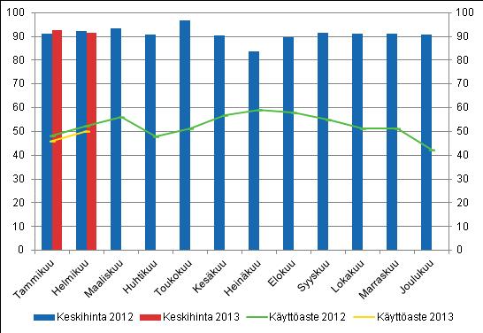 Hotellihuoneiden kuukausittainen käyttöaste ja keskihinta Yöpymisten kokonaismäärä kaikissa majoitusliikkeissä väheni 2,2 prosenttia tammi-helmikuussa 2013 Tammi-helmikuussa 2013 Suomen