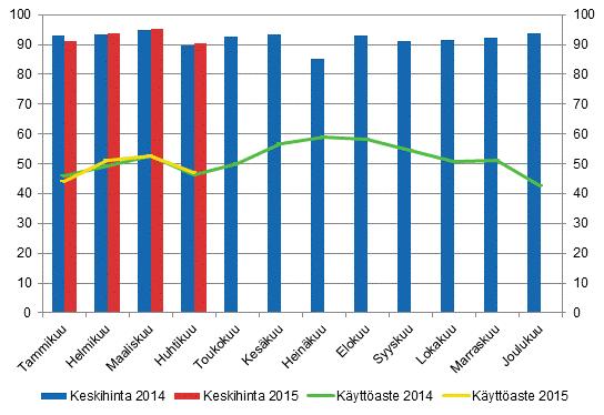 Hotellihuoneiden kuukausittainen käyttöaste ja keskihinta Yöpymiset kaikissa majoitusliikkeissä vähenivät 2,2 prosenttia tammi-huhtikuussa Suomen majoitusliikkeissä yövyttiin vajaat 5,7 miljoonaa