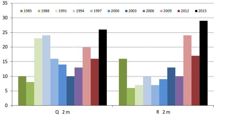 34 Kuva 6-11 Havaintoalueiden Q ja R taksoniluvut vuosina 1985-2015 (Kokemäenjoen vesiensuojeluyhdistys 2016a).