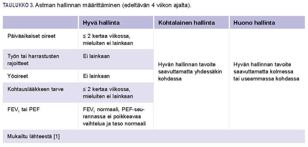 Astma hallinnassa?