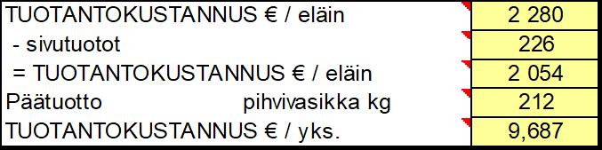 25 (136) saman verran kustannuksia kuin niistä saadaan tuottoja. Sivutuottoja ovat tässä tapauksessa poistolehmän lihatuotto ja mahdollinen lannan arvo.