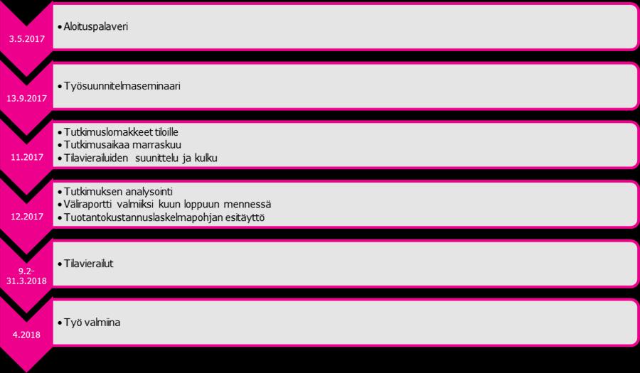 26 (136) 5 TYÖN TOTEUTUS Työn tavoitteena on tehdä tuotantokustannuslaskelmat eri tuotantomuodoissa ja tavoissa oleville emolehmätiloille ja määrittää emolehmien energiansaanti.