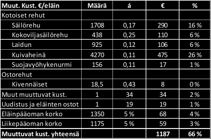 Eläinpääoman määränä ja korkona sekä liikepääoman korkona käytetään Tuottopehtorista saatuja ohjearvoja, jotka ovat kaikilla tiloilla samat. TAULUKKO 4.