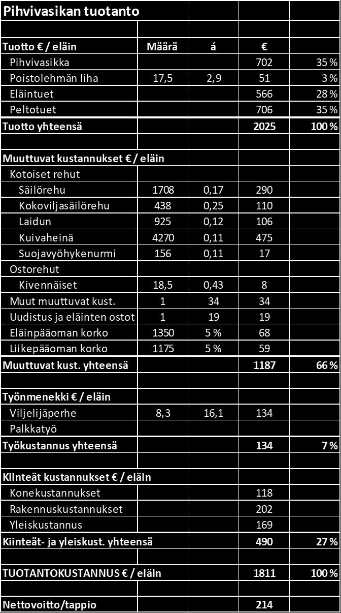 36 (136) TAULUKKO 7. Pihvivasikan tuotantokustannus Uudistushieholla tuotot (taulukko 8) muodostuvat kantavasta hiehosta, emolehmän poistosta tulevasta lihasta ja pelto- ja eläintuista.